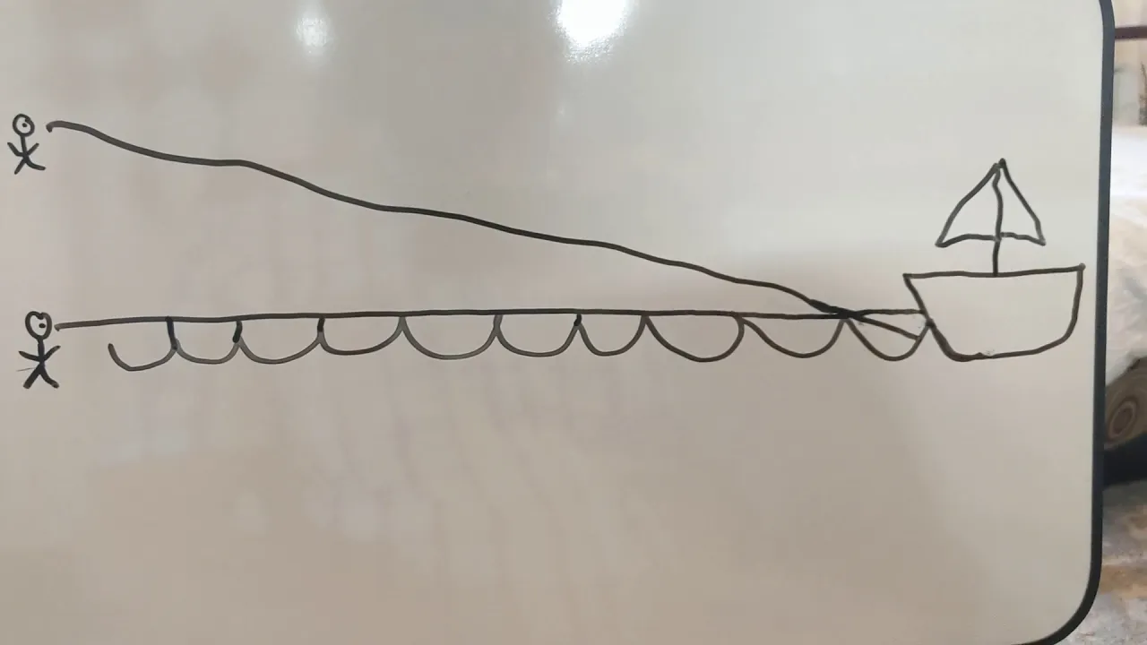 Horizons form where angles to the surface become too narrow