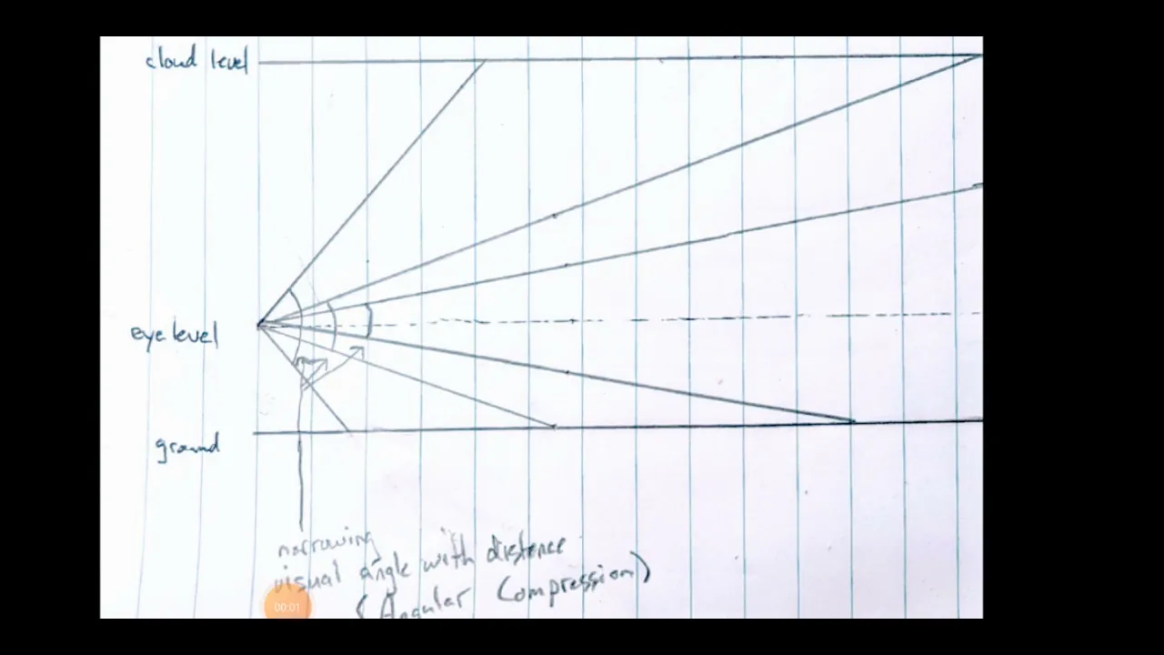 how an orthographic view can demonstrate how perspective works with angles